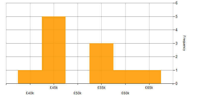 Salary histogram for Project Manager in Solihull