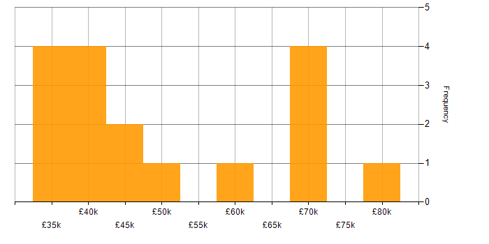 Salary histogram for Project Manager in Somerset