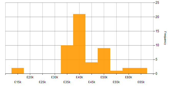 Salary histogram for Project Manager in South Wales