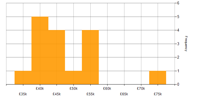 Salary histogram for Project Manager in Warrington