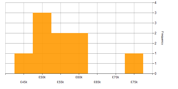 Salary histogram for Project Manager in Watford