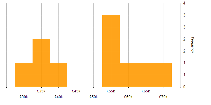 Salary histogram for Project Manager in West London