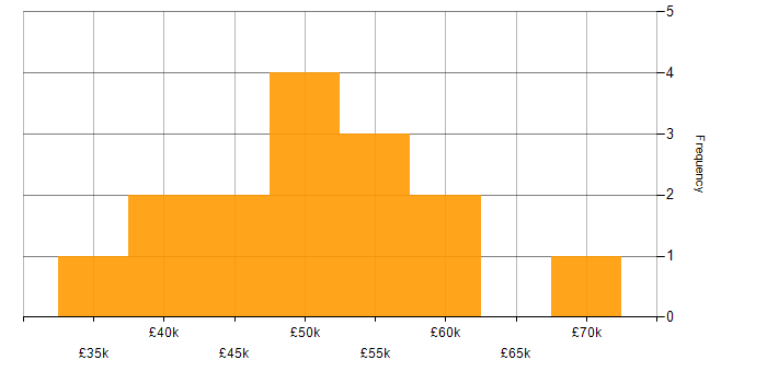 Salary histogram for Project Manager in West Sussex