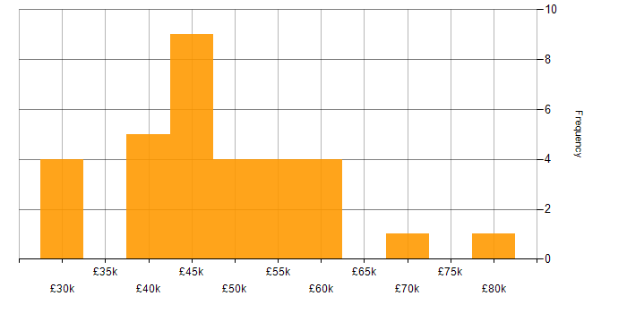 Salary histogram for Project Manager in Wiltshire