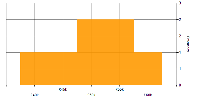 Salary histogram for Project Manager in Worcestershire