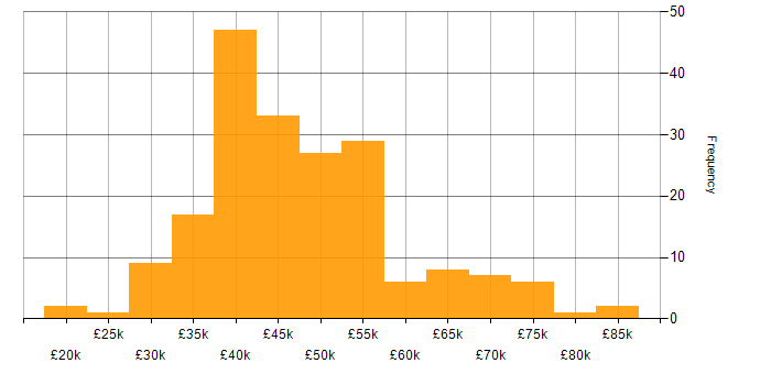 Salary histogram for Project Manager in Yorkshire