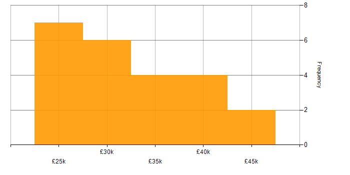 Salary histogram for Project Officer in England
