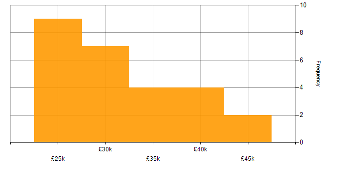 Salary histogram for Project Officer in the UK