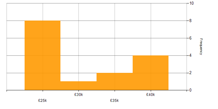 Salary histogram for Project Officer in the UK excluding London