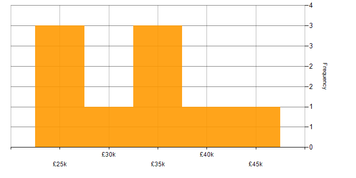 Project Officer salary histogram for jobs with a WFH option