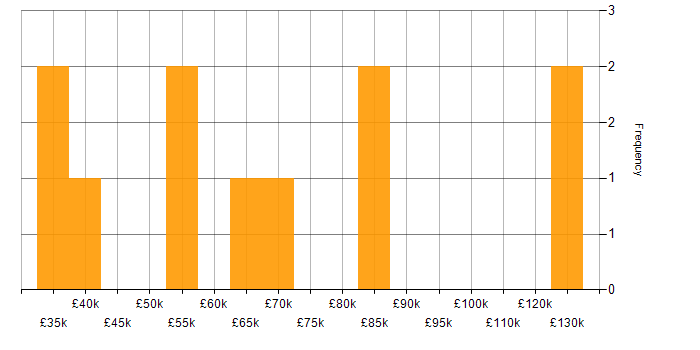 Salary histogram for Project Planning in Bristol