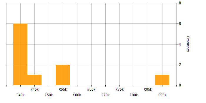 Salary histogram for Project Planning in Buckinghamshire