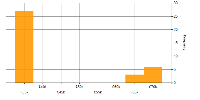 Salary histogram for Project Planning in Cumbria