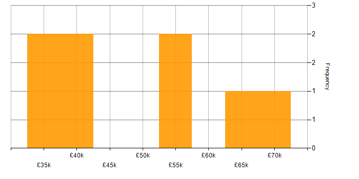 Salary histogram for Project Planning in the East Midlands