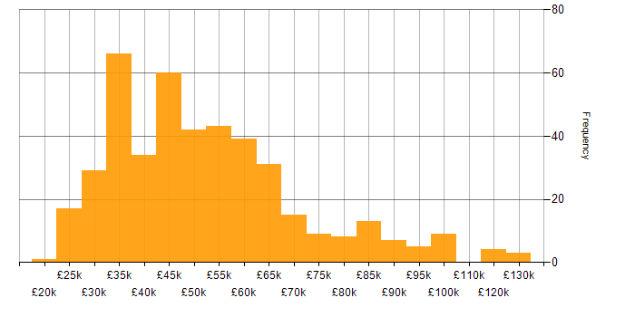 Salary histogram for Project Planning in England
