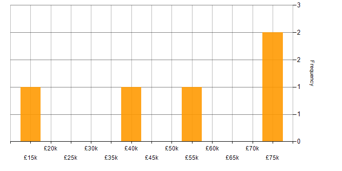 Salary histogram for Project Planning in Glasgow
