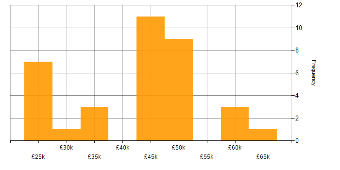 Salary histogram for Project Planning in Hampshire