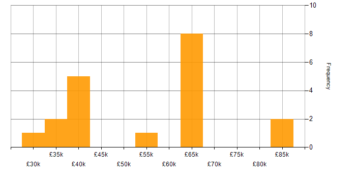 Salary histogram for Project Planning in Leeds