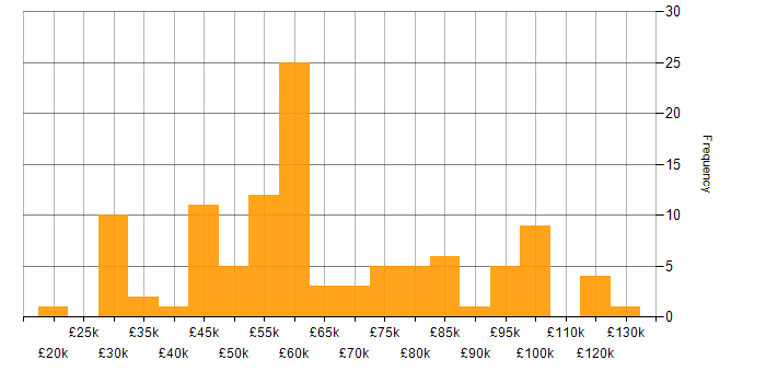 Salary histogram for Project Planning in London