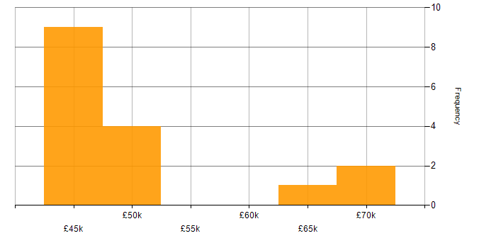 Salary histogram for Project Planning in Oxfordshire