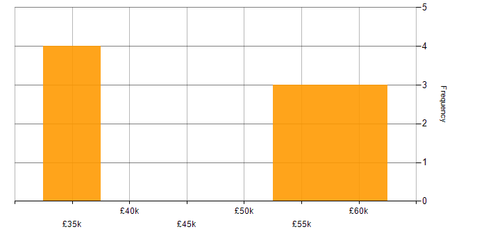 Salary histogram for Project Planning in Reading