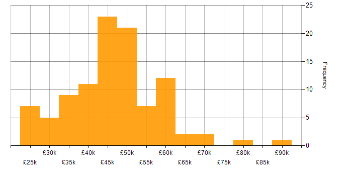 Salary histogram for Project Planning in the South East