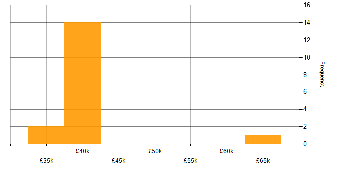 Salary histogram for Project Planning in South Wales