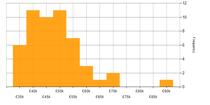 Salary histogram for Project Planning in the Thames Valley