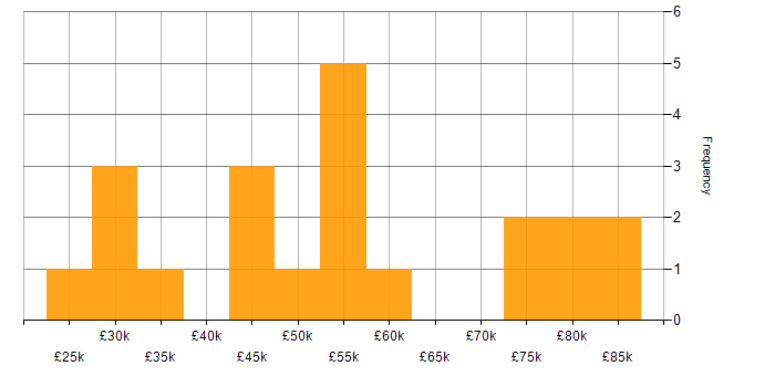 Salary histogram for Project Planning in the West Midlands