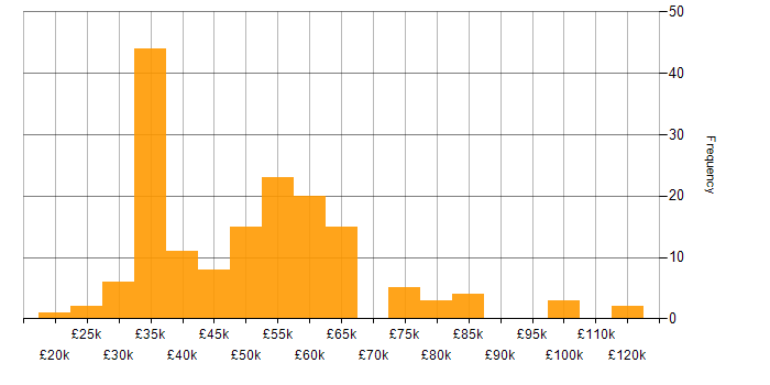 Project Planning salary histogram for jobs with a WFH option