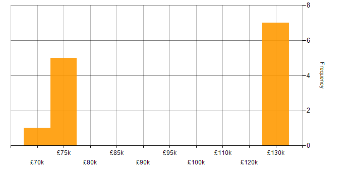 Salary histogram for Project Portfolio Manager in England
