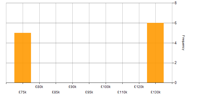 Salary histogram for Project Portfolio Manager in London