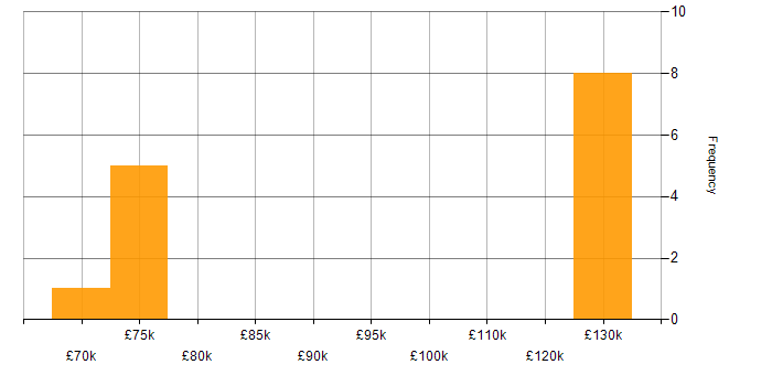 Salary histogram for Project Portfolio Manager in the UK