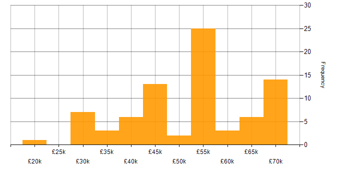 Salary histogram for Project Roadmap in England
