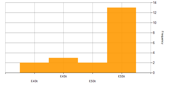 Salary histogram for Project Roadmap in the North of England