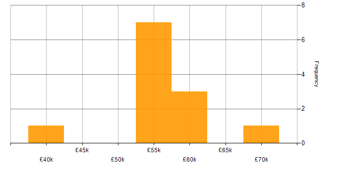 Salary histogram for Project Roadmap in the South East