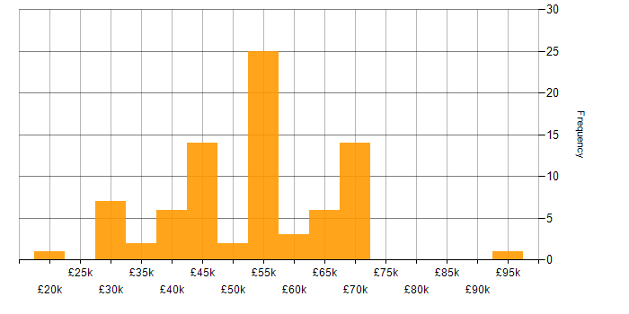 Salary histogram for Project Roadmap in the UK