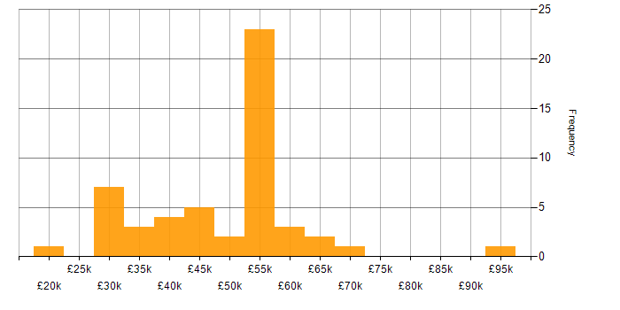 Salary histogram for Project Roadmap in the UK excluding London