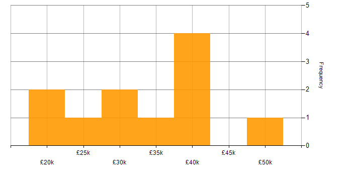 Salary histogram for Project Support Engineer in England