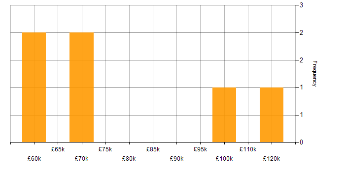 Salary histogram for Prometheus in the City of London