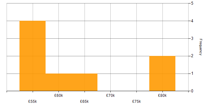 Salary histogram for Prometheus in the North East