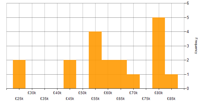 Salary histogram for Prometheus in the North of England