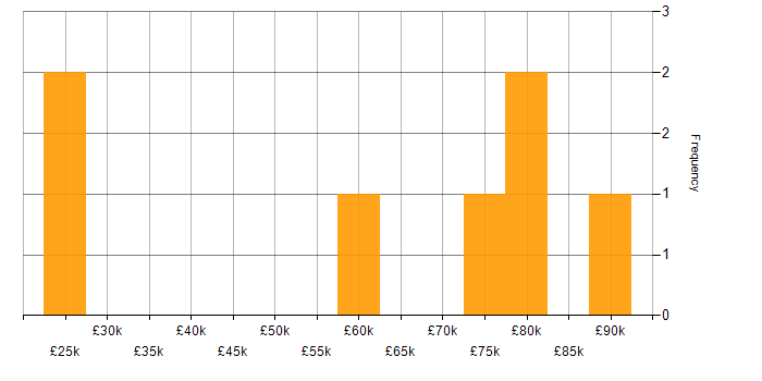 Salary histogram for Prometheus in the North West