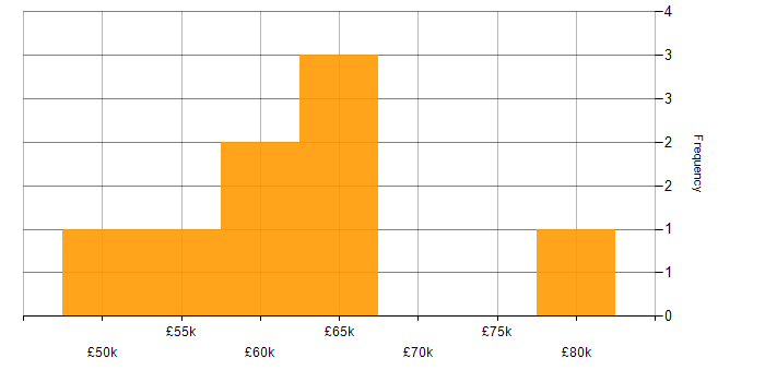 Salary histogram for Prometheus in the South East