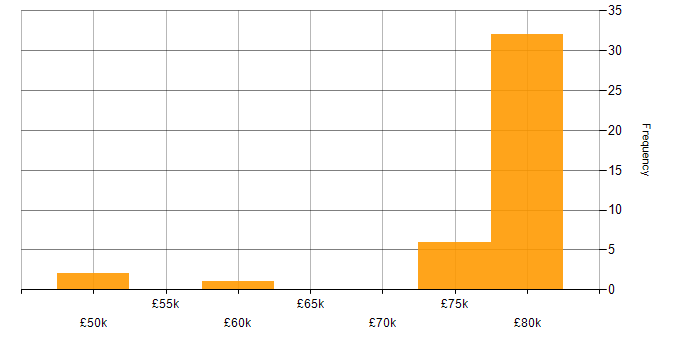 Salary histogram for Prometheus in the South West