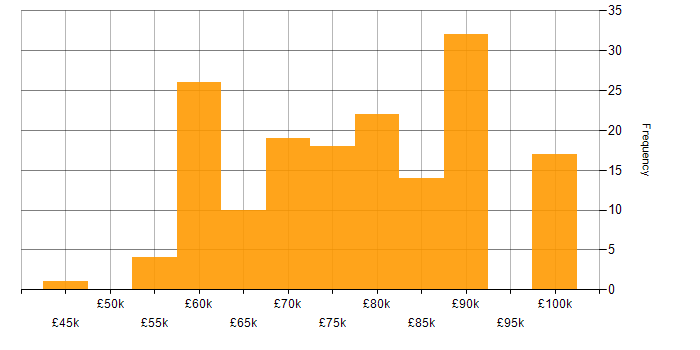 Salary histogram for Propensity Modelling in England