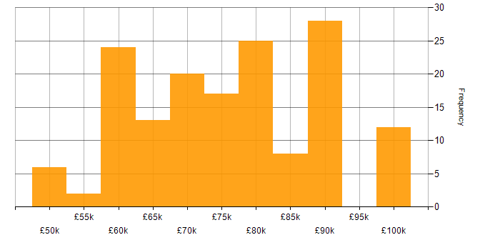Salary histogram for Propensity Modelling in the UK excluding London