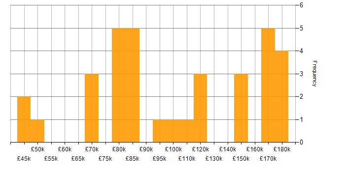Salary histogram for Proprietary Trading in England