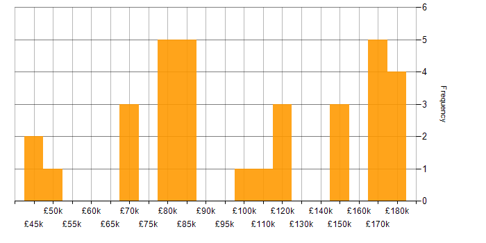 Salary histogram for Proprietary Trading in the UK