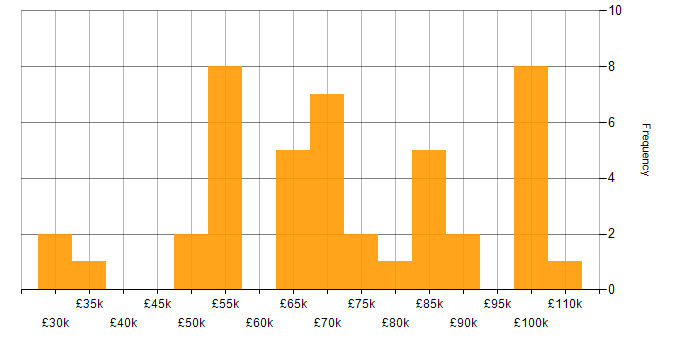 Salary histogram for PropTech in London